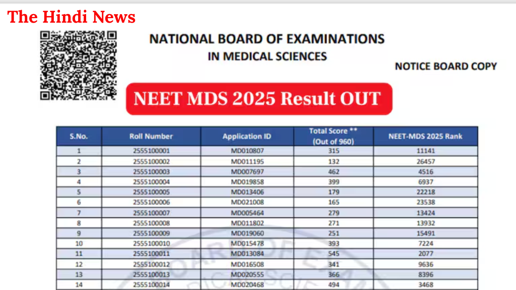NEET MDS 2025 Result Out: डेंटल मास्टर्स में एडमिशन का रास्ता साफ, रैंक और कट-ऑफ चेक करें एक क्लिक में!